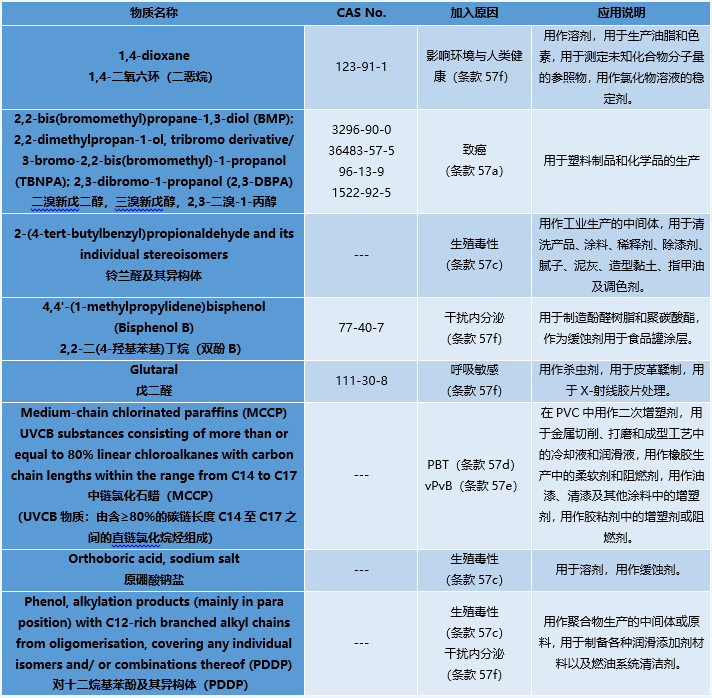 SVHC候選物質(zhì)清單219項(xiàng).png