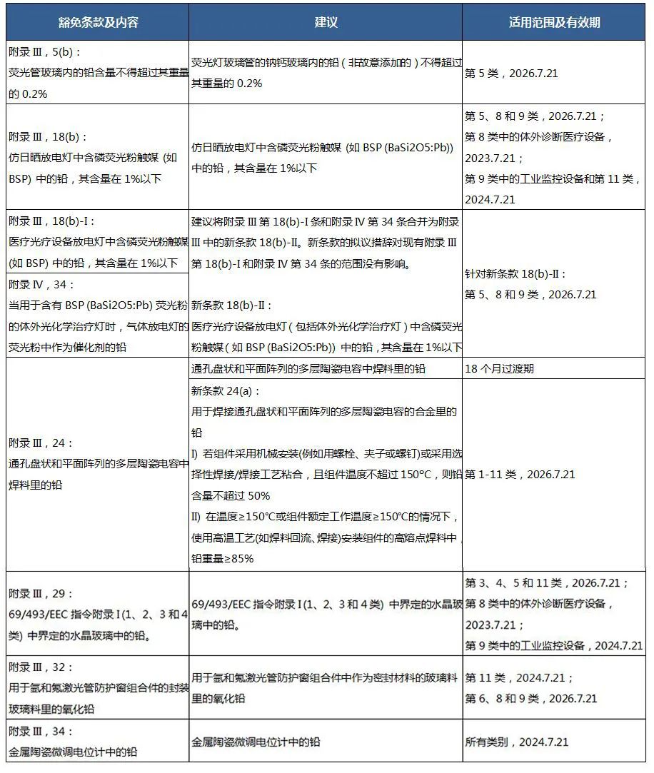 RoHS指令Pack 24豁免條款最終評估報告.jpg