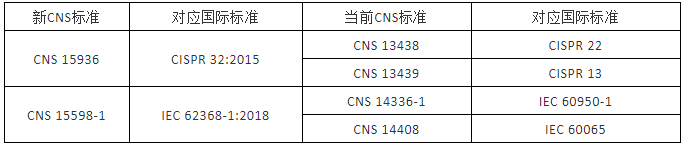 新舊標(biāo)準(zhǔn)和國(guó)際等效標(biāo)準(zhǔn)對(duì)比：.png