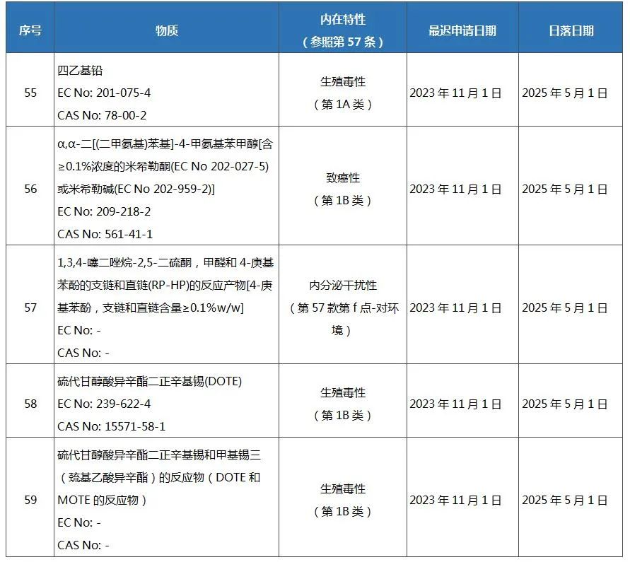 REACH法規(guī)附錄XIV（授權(quán)物質(zhì)清單）.jpg