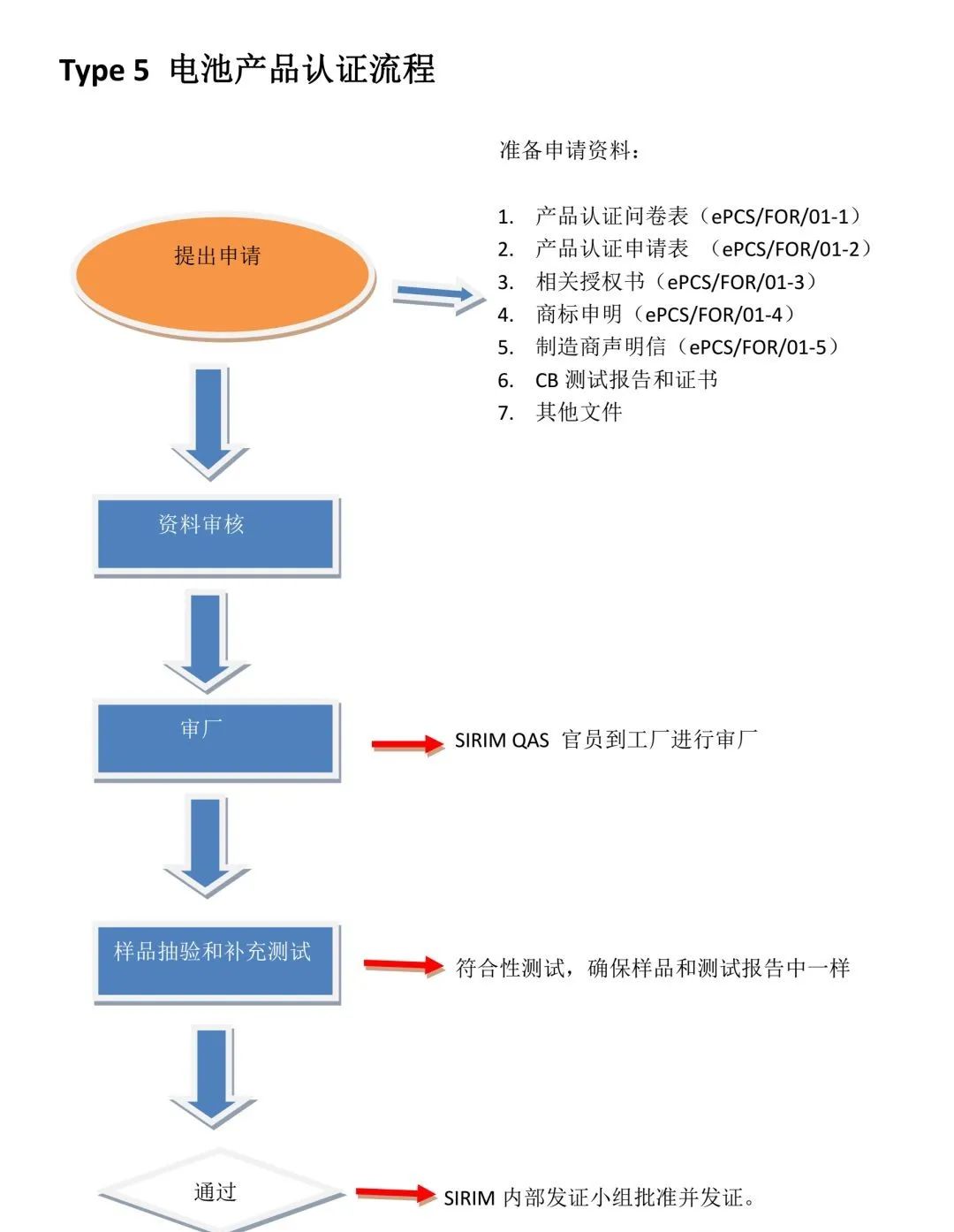 Type 5 產(chǎn)品認(rèn)證計劃.jpg