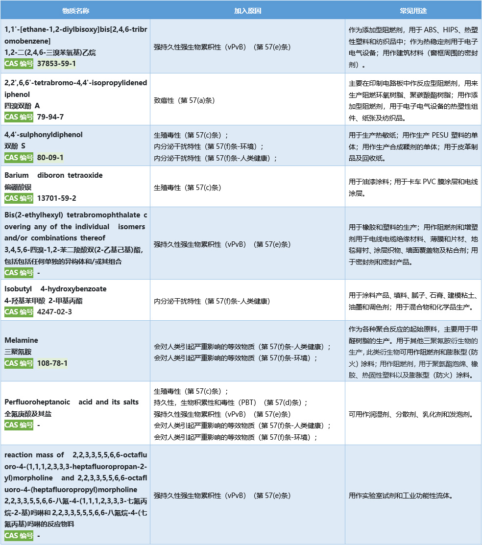 9項SVHC評議物質.jpg