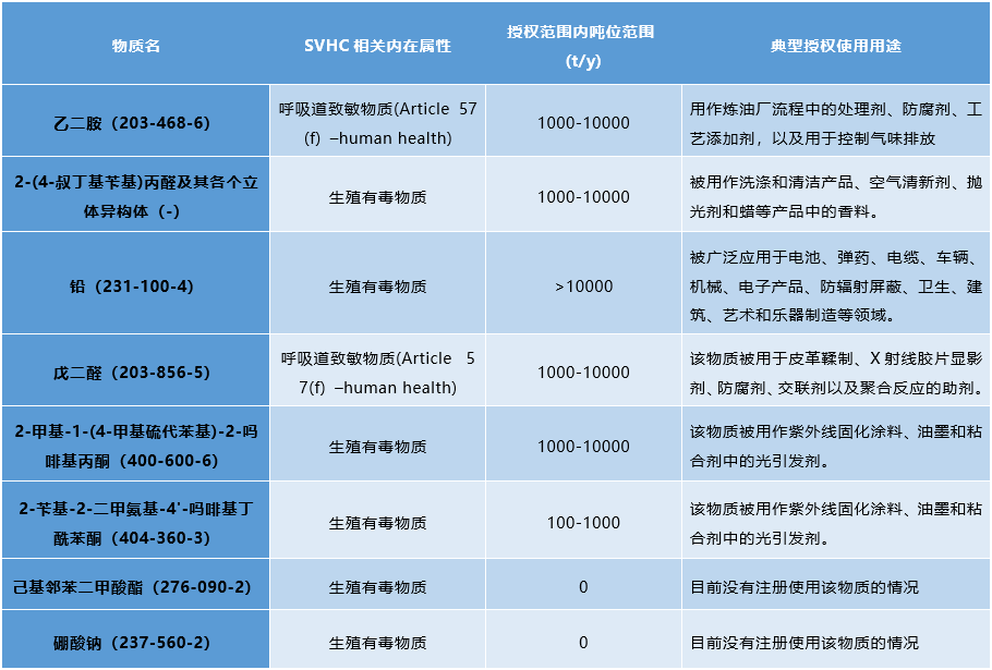 ECHA建議八項(xiàng)物質(zhì).png