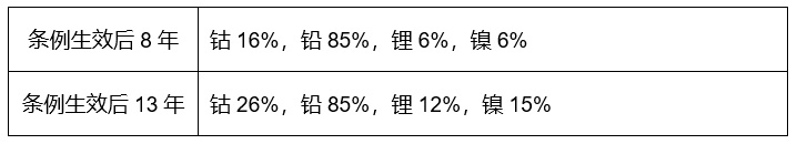 回收新電池的最低水平.jpg