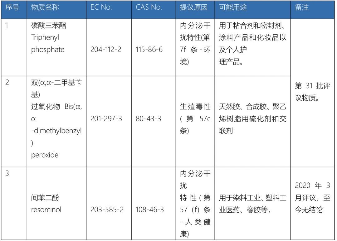 2項評議物質(zhì)與擬議新增物質(zhì).jpg