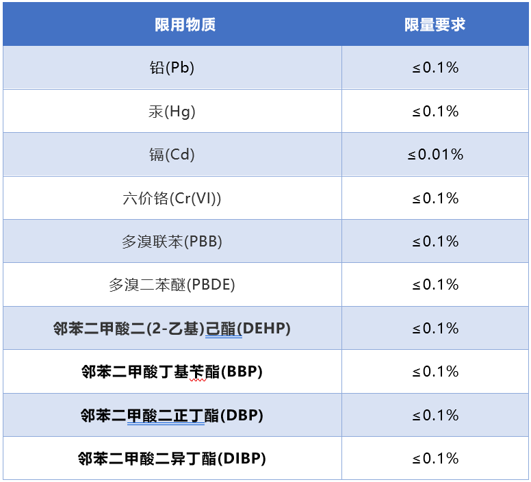 中國(guó)RoHS最新限用要求.png